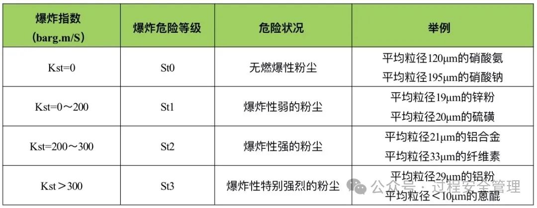 1706236653529341.jpg 粉塵的爆炸性等級(jí).jpg